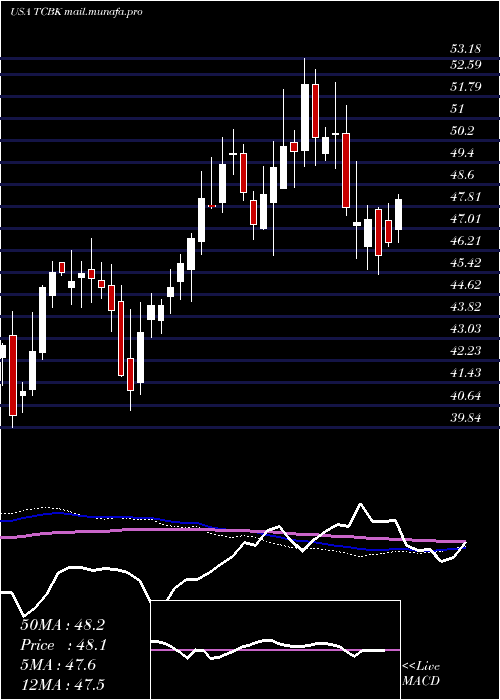  weekly chart TricoBancshares