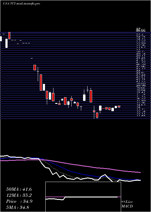  Daily chart TranscontinentalRealty