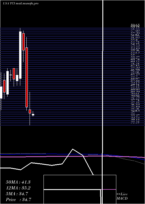  monthly chart TranscontinentalRealty