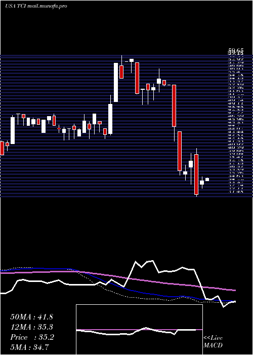  weekly chart TranscontinentalRealty