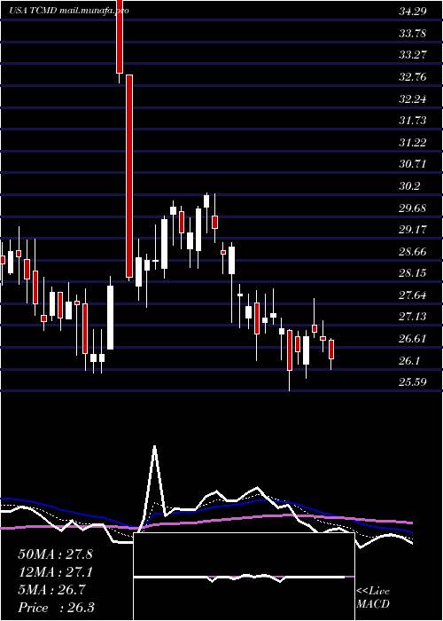  Daily chart TactileSystems