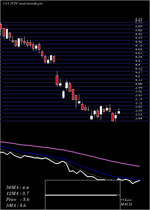  Daily chart BlackrockTcp