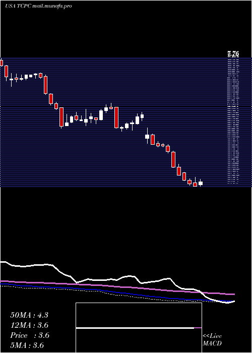  weekly chart BlackrockTcp
