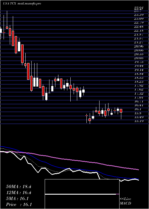  Daily chart TucowsInc