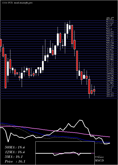  weekly chart TucowsInc