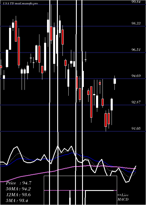  Daily chart TorontoDominion