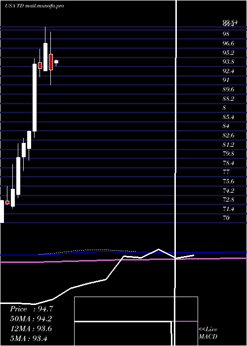 monthly chart TorontoDominion