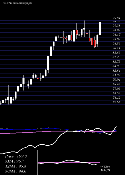  weekly chart TorontoDominion