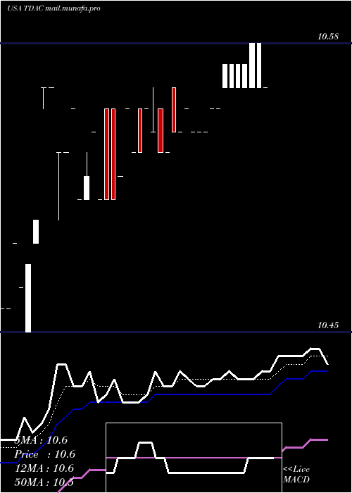  Daily chart TridentAcquisitions
