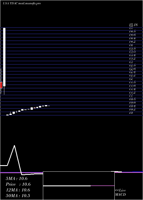  monthly chart TridentAcquisitions