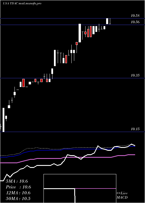  weekly chart TridentAcquisitions
