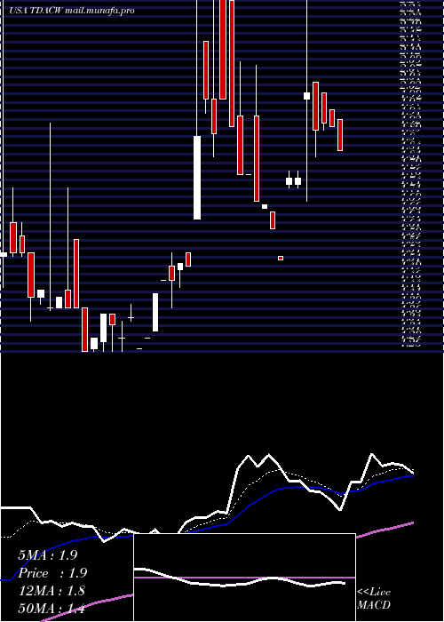  Daily chart TridentAcquisitions