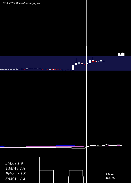  weekly chart TridentAcquisitions