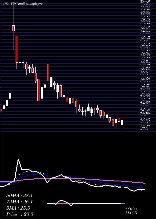  Daily chart TeradataCorporation