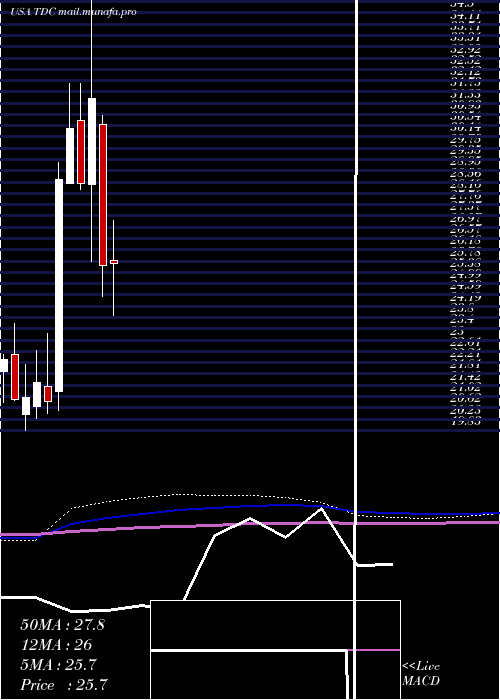  monthly chart TeradataCorporation