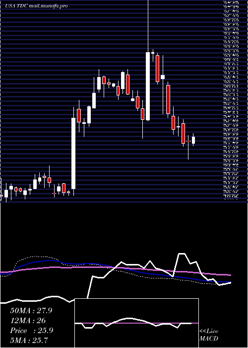  weekly chart TeradataCorporation