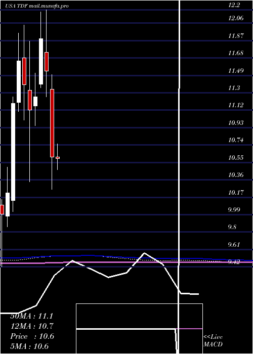  monthly chart TempletonDragon