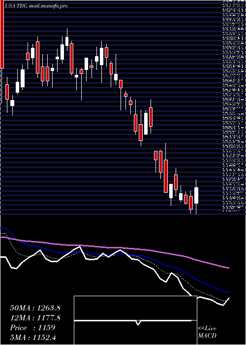  Daily chart TransdigmGroup