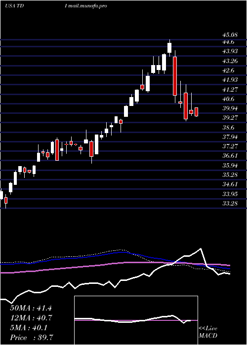  weekly chart TelephoneAnd