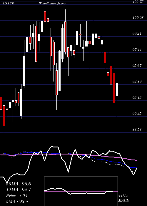  weekly chart FirstTrust