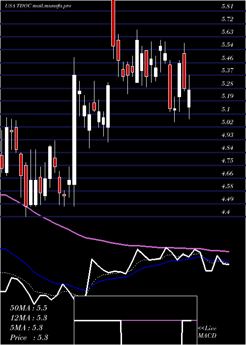  Daily chart TeladocHealth