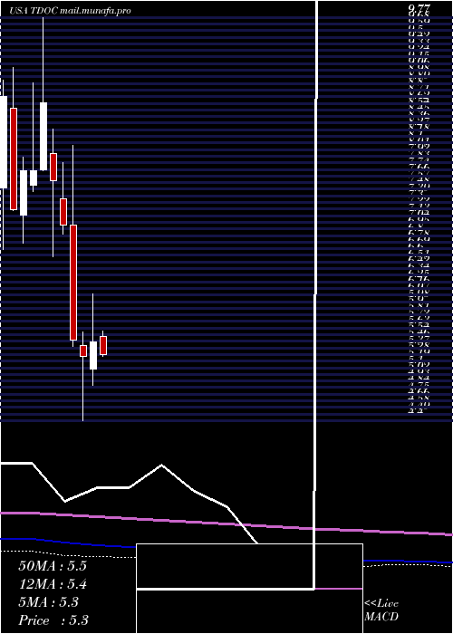  monthly chart TeladocHealth