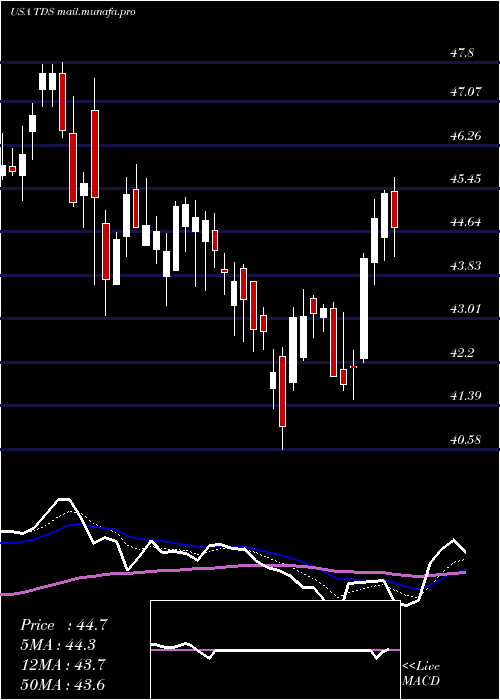  Daily chart TelephoneAnd