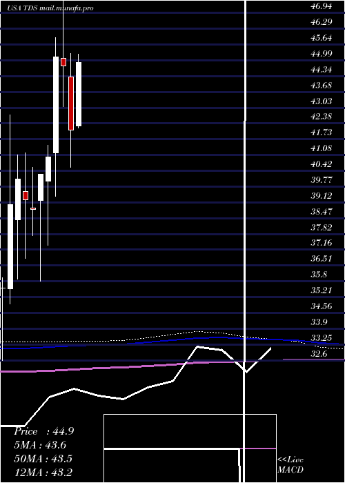  monthly chart TelephoneAnd