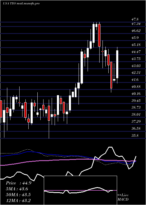  weekly chart TelephoneAnd