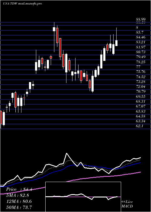  Daily chart TidewaterInc