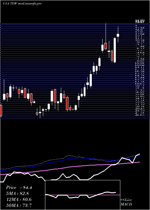  weekly chart TidewaterInc