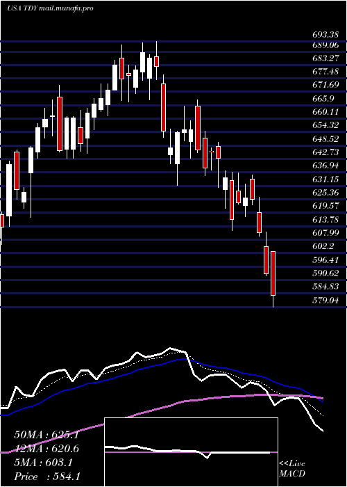  Daily chart TeledyneTechnologies