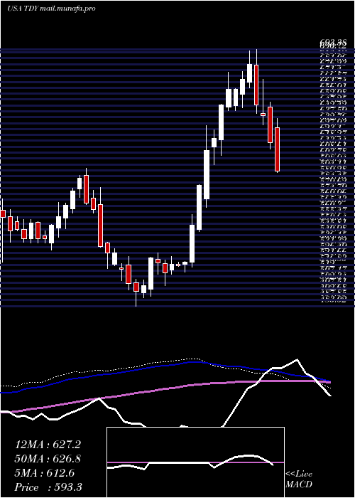  weekly chart TeledyneTechnologies