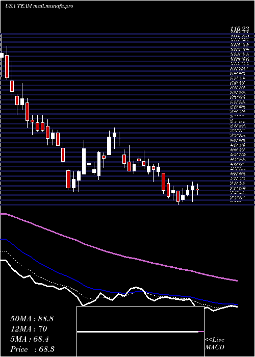  Daily chart AtlassianCorporation