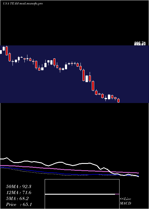  weekly chart AtlassianCorporation