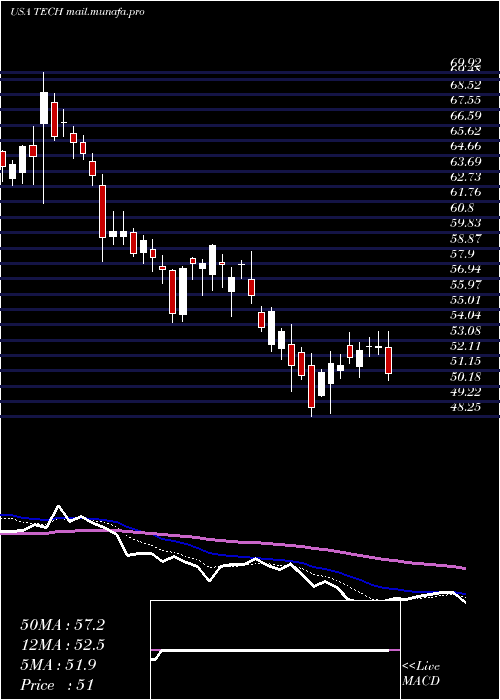  Daily chart BioTechne