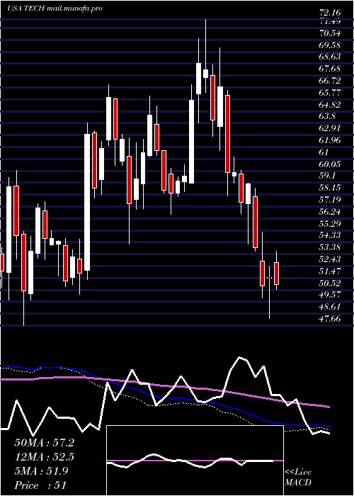  weekly chart BioTechne