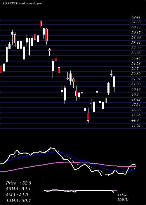  Daily chart TeckResources
