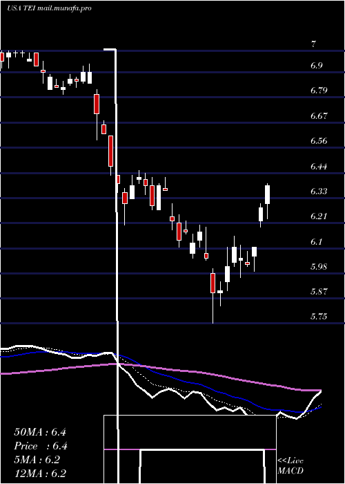  Daily chart TempletonEmerging
