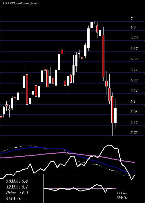  weekly chart TempletonEmerging