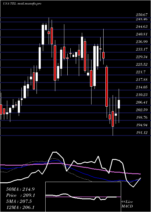  weekly chart TeConnectivity