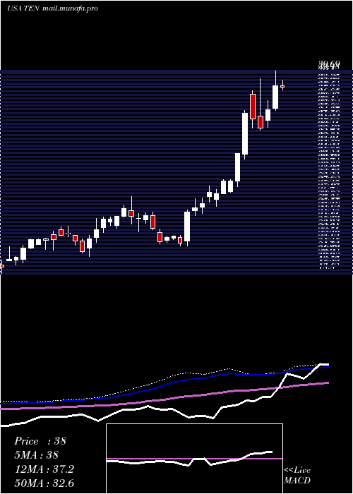  weekly chart TennecoInc