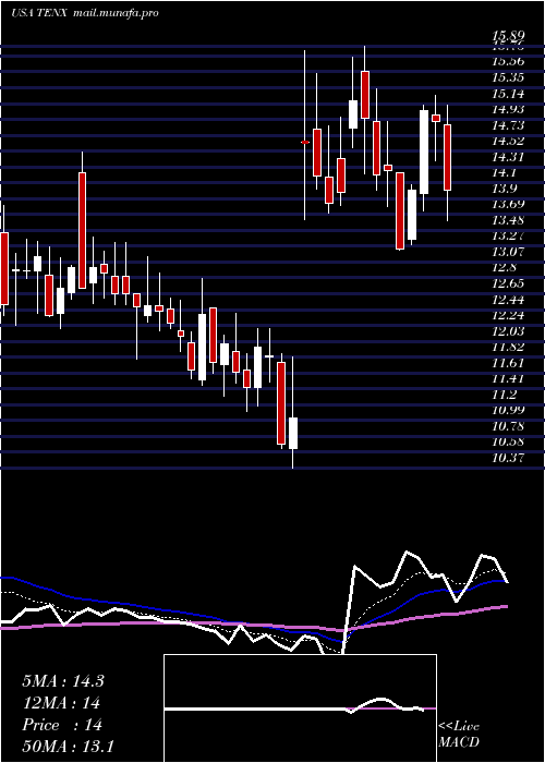  Daily chart TenaxTherapeutics