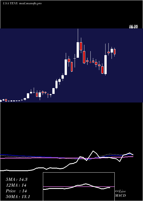  weekly chart TenaxTherapeutics