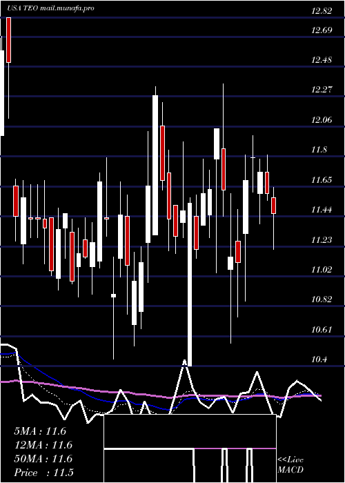  Daily chart TelecomArgentina