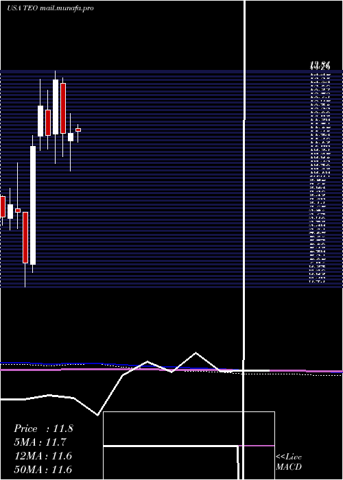  monthly chart TelecomArgentina