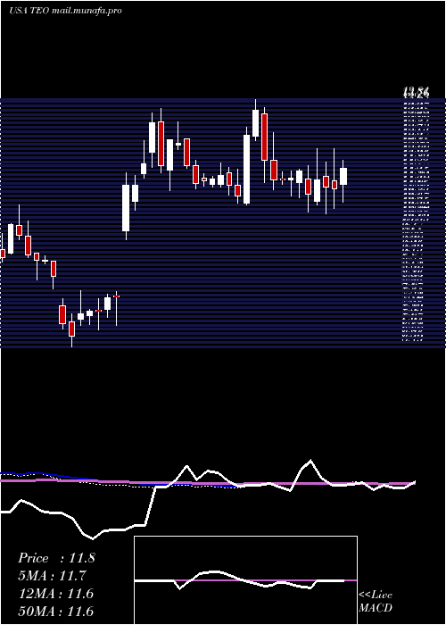  weekly chart TelecomArgentina