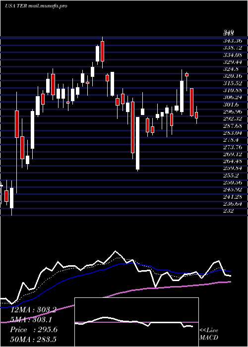  Daily chart TeradyneInc