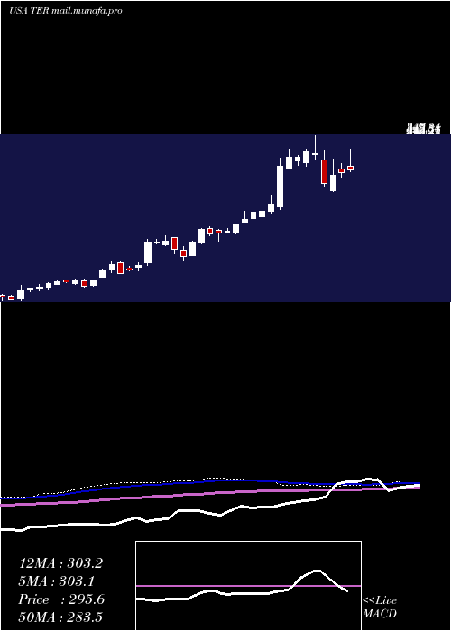  weekly chart TeradyneInc