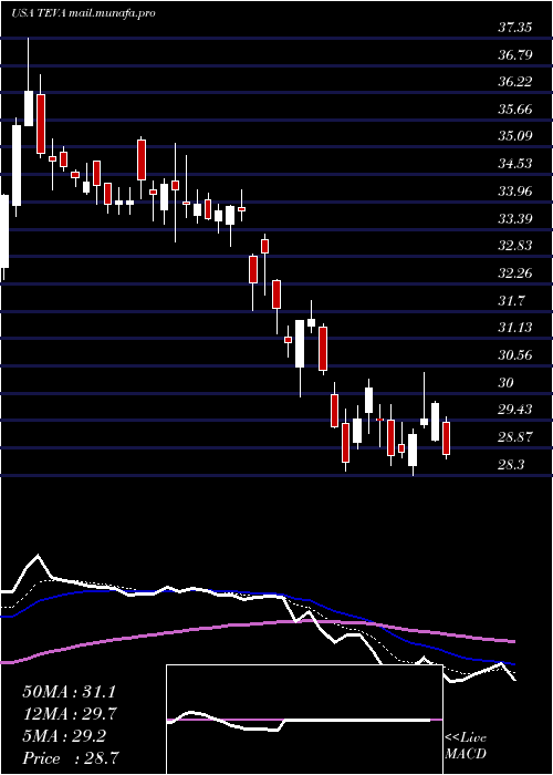  Daily chart TevaPharmaceutical
